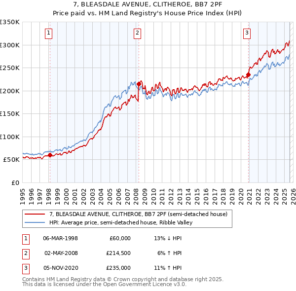 7, BLEASDALE AVENUE, CLITHEROE, BB7 2PF: Price paid vs HM Land Registry's House Price Index