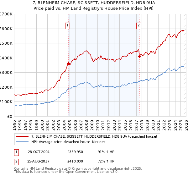 7, BLENHEIM CHASE, SCISSETT, HUDDERSFIELD, HD8 9UA: Price paid vs HM Land Registry's House Price Index