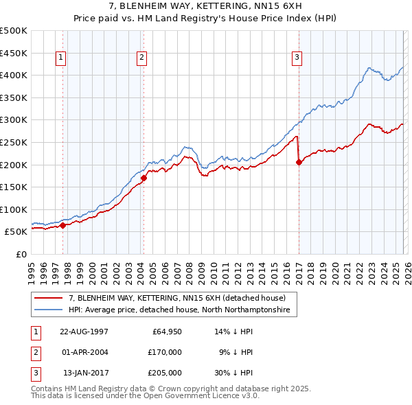 7, BLENHEIM WAY, KETTERING, NN15 6XH: Price paid vs HM Land Registry's House Price Index