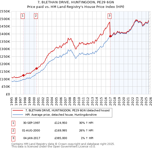 7, BLETHAN DRIVE, HUNTINGDON, PE29 6GN: Price paid vs HM Land Registry's House Price Index