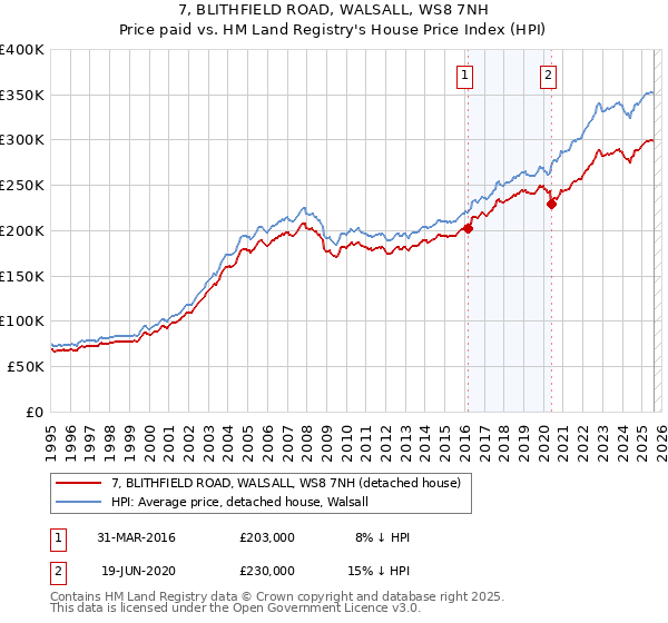 7, BLITHFIELD ROAD, WALSALL, WS8 7NH: Price paid vs HM Land Registry's House Price Index