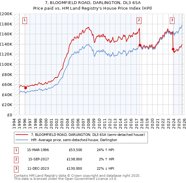 7, BLOOMFIELD ROAD, DARLINGTON, DL3 6SA: Price paid vs HM Land Registry's House Price Index