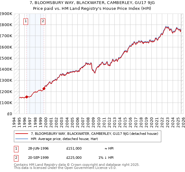 7, BLOOMSBURY WAY, BLACKWATER, CAMBERLEY, GU17 9JG: Price paid vs HM Land Registry's House Price Index