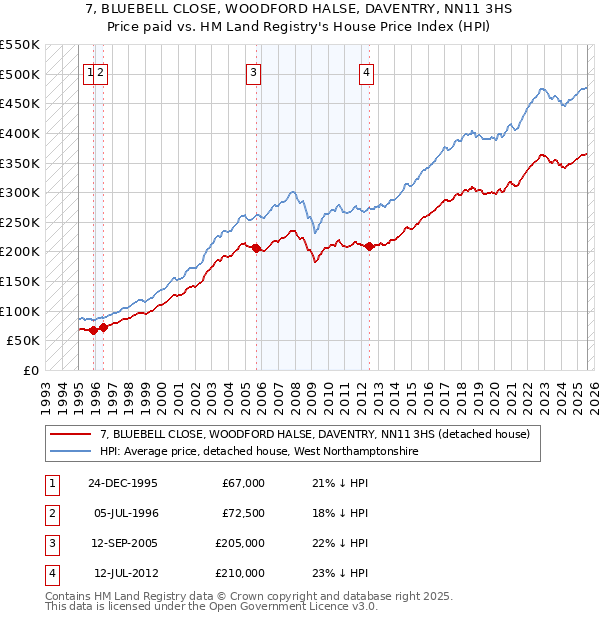 7, BLUEBELL CLOSE, WOODFORD HALSE, DAVENTRY, NN11 3HS: Price paid vs HM Land Registry's House Price Index