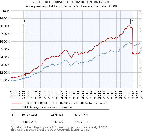 7, BLUEBELL DRIVE, LITTLEHAMPTON, BN17 6UL: Price paid vs HM Land Registry's House Price Index