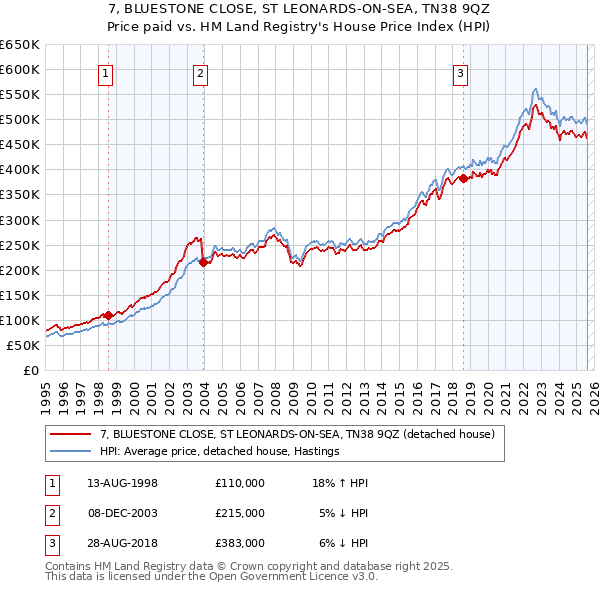 7, BLUESTONE CLOSE, ST LEONARDS-ON-SEA, TN38 9QZ: Price paid vs HM Land Registry's House Price Index