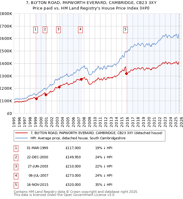 7, BLYTON ROAD, PAPWORTH EVERARD, CAMBRIDGE, CB23 3XY: Price paid vs HM Land Registry's House Price Index