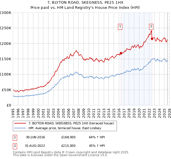 7, BLYTON ROAD, SKEGNESS, PE25 1HX: Price paid vs HM Land Registry's House Price Index