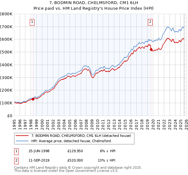 7, BODMIN ROAD, CHELMSFORD, CM1 6LH: Price paid vs HM Land Registry's House Price Index