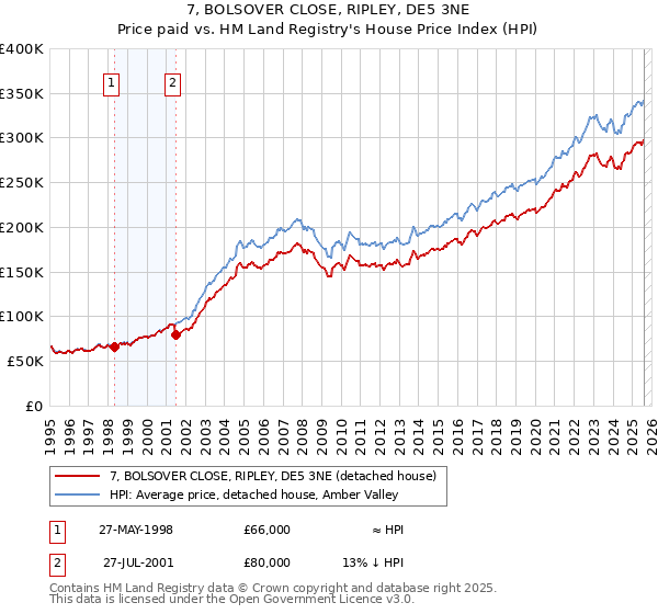 7, BOLSOVER CLOSE, RIPLEY, DE5 3NE: Price paid vs HM Land Registry's House Price Index