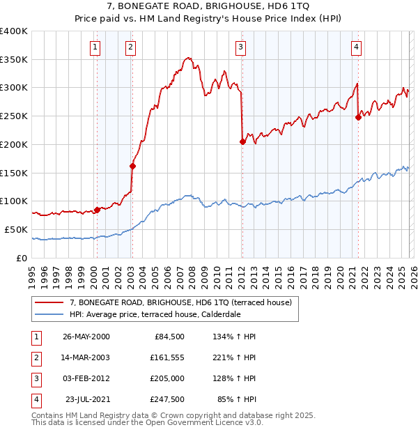 7, BONEGATE ROAD, BRIGHOUSE, HD6 1TQ: Price paid vs HM Land Registry's House Price Index