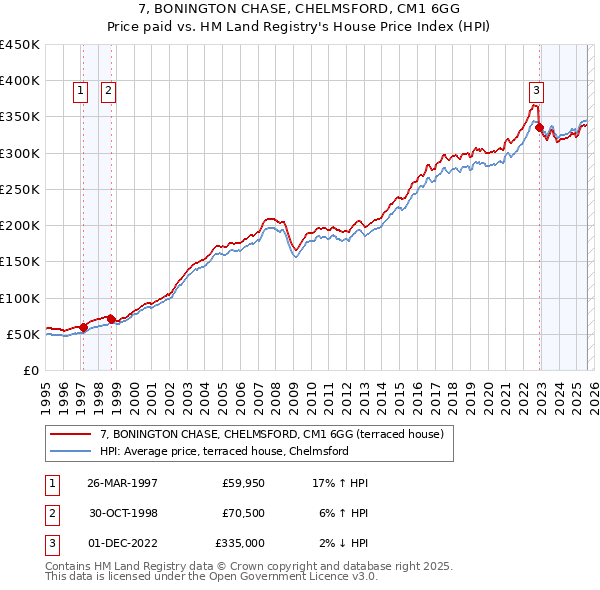 7, BONINGTON CHASE, CHELMSFORD, CM1 6GG: Price paid vs HM Land Registry's House Price Index