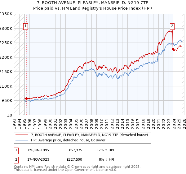 7, BOOTH AVENUE, PLEASLEY, MANSFIELD, NG19 7TE: Price paid vs HM Land Registry's House Price Index