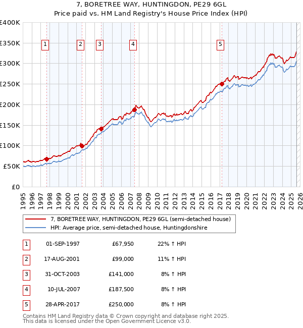 7, BORETREE WAY, HUNTINGDON, PE29 6GL: Price paid vs HM Land Registry's House Price Index