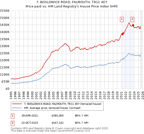 7, BOSLOWICK ROAD, FALMOUTH, TR11 4EY: Price paid vs HM Land Registry's House Price Index