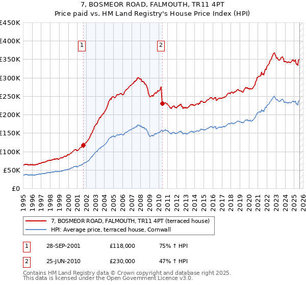 7, BOSMEOR ROAD, FALMOUTH, TR11 4PT: Price paid vs HM Land Registry's House Price Index