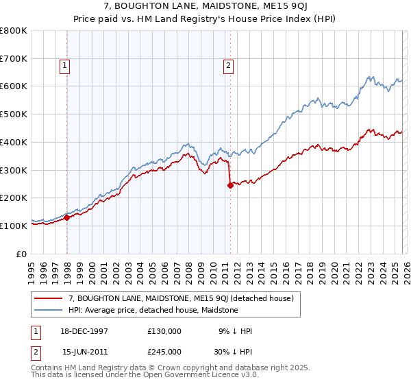 7, BOUGHTON LANE, MAIDSTONE, ME15 9QJ: Price paid vs HM Land Registry's House Price Index