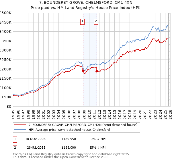 7, BOUNDERBY GROVE, CHELMSFORD, CM1 4XN: Price paid vs HM Land Registry's House Price Index