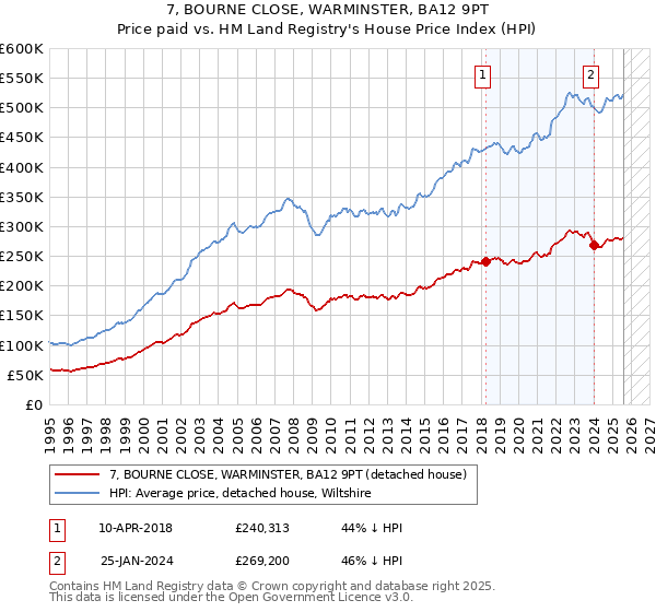 7, BOURNE CLOSE, WARMINSTER, BA12 9PT: Price paid vs HM Land Registry's House Price Index