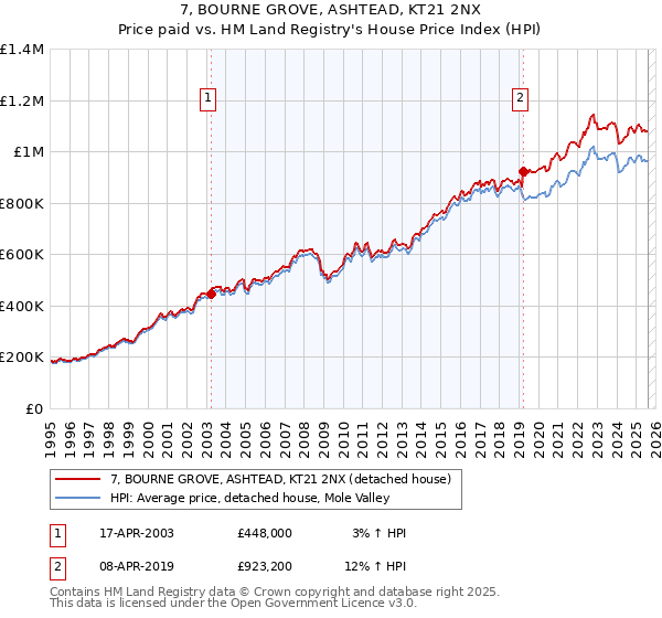 7, BOURNE GROVE, ASHTEAD, KT21 2NX: Price paid vs HM Land Registry's House Price Index