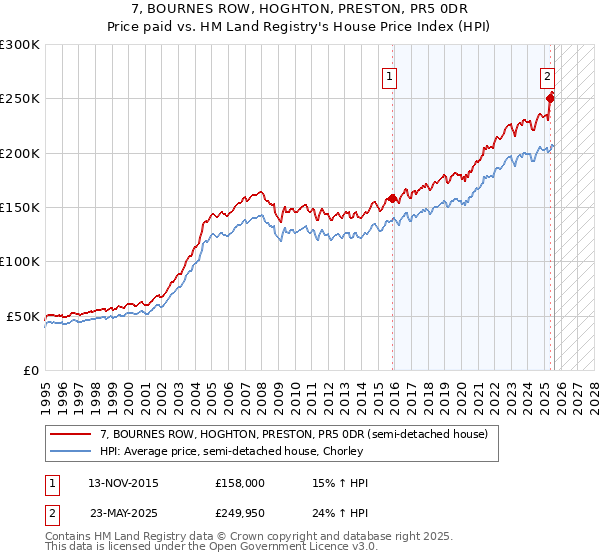 7, BOURNES ROW, HOGHTON, PRESTON, PR5 0DR: Price paid vs HM Land Registry's House Price Index