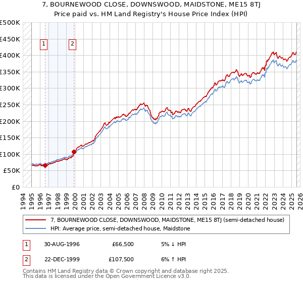 7, BOURNEWOOD CLOSE, DOWNSWOOD, MAIDSTONE, ME15 8TJ: Price paid vs HM Land Registry's House Price Index