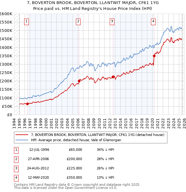 7, BOVERTON BROOK, BOVERTON, LLANTWIT MAJOR, CF61 1YG: Price paid vs HM Land Registry's House Price Index