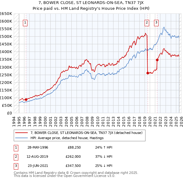 7, BOWER CLOSE, ST LEONARDS-ON-SEA, TN37 7JX: Price paid vs HM Land Registry's House Price Index