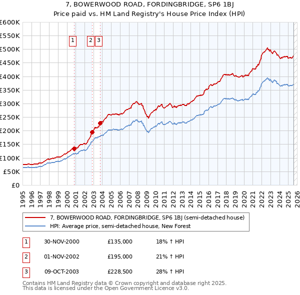 7, BOWERWOOD ROAD, FORDINGBRIDGE, SP6 1BJ: Price paid vs HM Land Registry's House Price Index