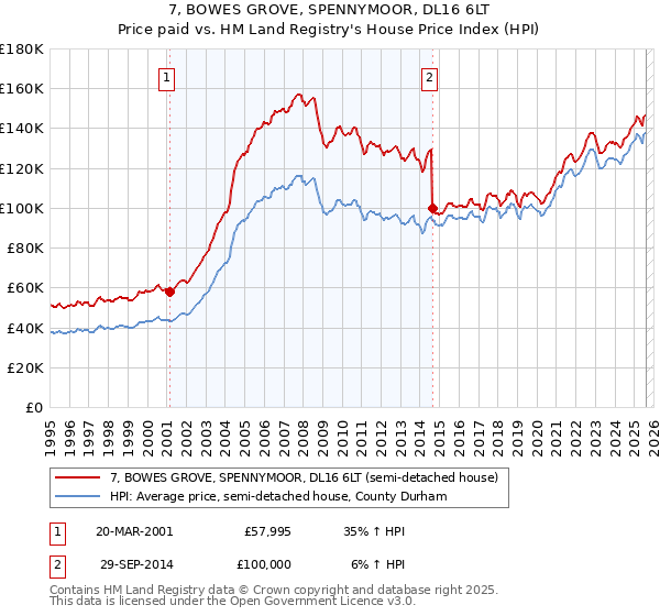 7, BOWES GROVE, SPENNYMOOR, DL16 6LT: Price paid vs HM Land Registry's House Price Index