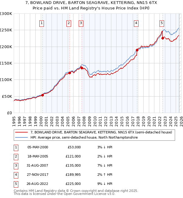 7, BOWLAND DRIVE, BARTON SEAGRAVE, KETTERING, NN15 6TX: Price paid vs HM Land Registry's House Price Index