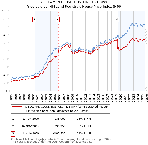 7, BOWMAN CLOSE, BOSTON, PE21 8PW: Price paid vs HM Land Registry's House Price Index