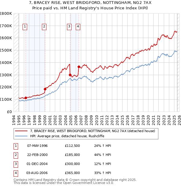 7, BRACEY RISE, WEST BRIDGFORD, NOTTINGHAM, NG2 7AX: Price paid vs HM Land Registry's House Price Index