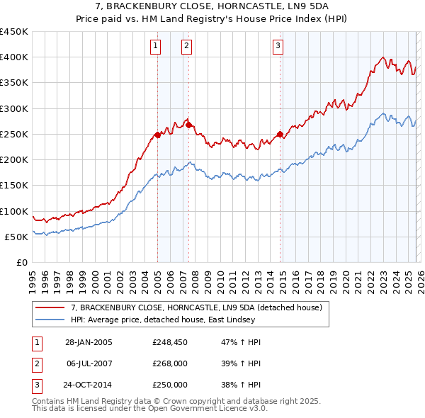 7, BRACKENBURY CLOSE, HORNCASTLE, LN9 5DA: Price paid vs HM Land Registry's House Price Index
