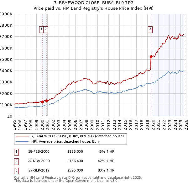 7, BRAEWOOD CLOSE, BURY, BL9 7PG: Price paid vs HM Land Registry's House Price Index