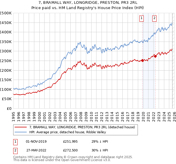 7, BRAMALL WAY, LONGRIDGE, PRESTON, PR3 2RL: Price paid vs HM Land Registry's House Price Index