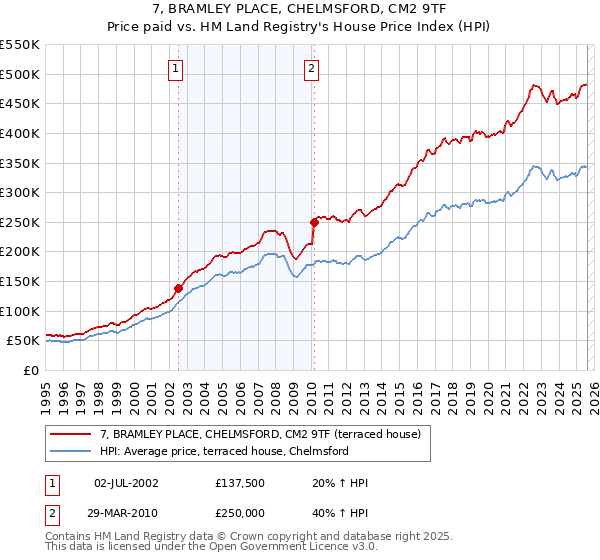 7, BRAMLEY PLACE, CHELMSFORD, CM2 9TF: Price paid vs HM Land Registry's House Price Index