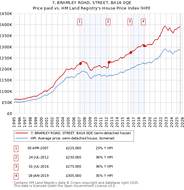7, BRAMLEY ROAD, STREET, BA16 0QE: Price paid vs HM Land Registry's House Price Index