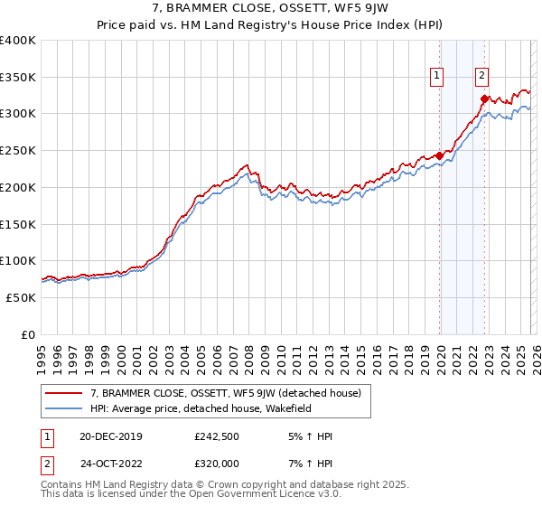 7, BRAMMER CLOSE, OSSETT, WF5 9JW: Price paid vs HM Land Registry's House Price Index