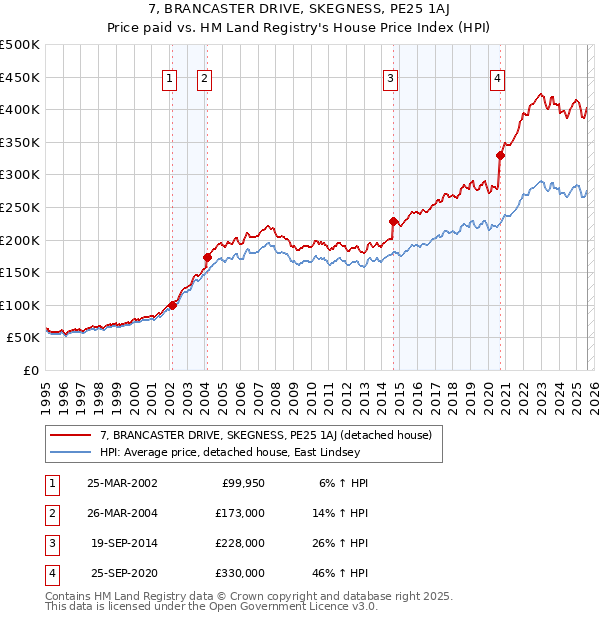 7, BRANCASTER DRIVE, SKEGNESS, PE25 1AJ: Price paid vs HM Land Registry's House Price Index