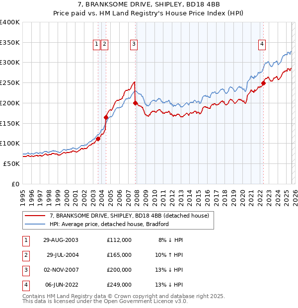 7, BRANKSOME DRIVE, SHIPLEY, BD18 4BB: Price paid vs HM Land Registry's House Price Index