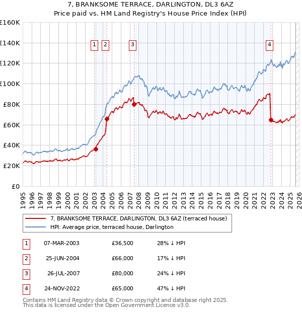 7, BRANKSOME TERRACE, DARLINGTON, DL3 6AZ: Price paid vs HM Land Registry's House Price Index