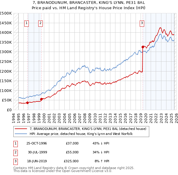 7, BRANODUNUM, BRANCASTER, KING'S LYNN, PE31 8AL: Price paid vs HM Land Registry's House Price Index