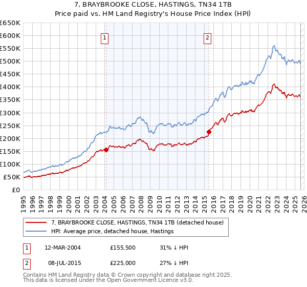 7, BRAYBROOKE CLOSE, HASTINGS, TN34 1TB: Price paid vs HM Land Registry's House Price Index