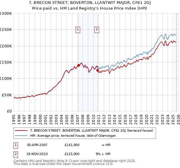 7, BRECON STREET, BOVERTON, LLANTWIT MAJOR, CF61 2GJ: Price paid vs HM Land Registry's House Price Index