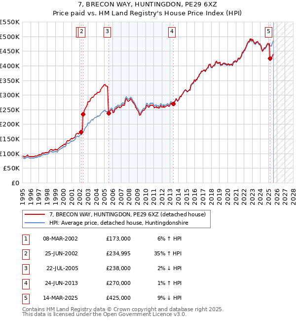 7, BRECON WAY, HUNTINGDON, PE29 6XZ: Price paid vs HM Land Registry's House Price Index