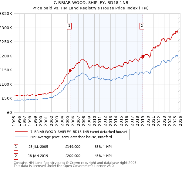 7, BRIAR WOOD, SHIPLEY, BD18 1NB: Price paid vs HM Land Registry's House Price Index