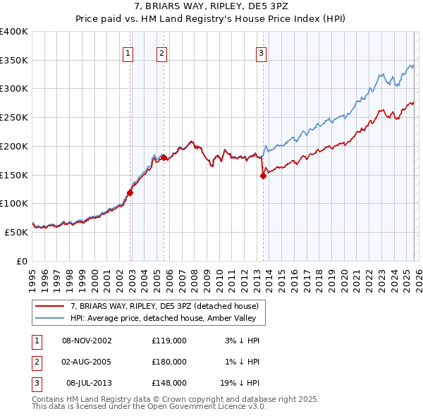 7, BRIARS WAY, RIPLEY, DE5 3PZ: Price paid vs HM Land Registry's House Price Index