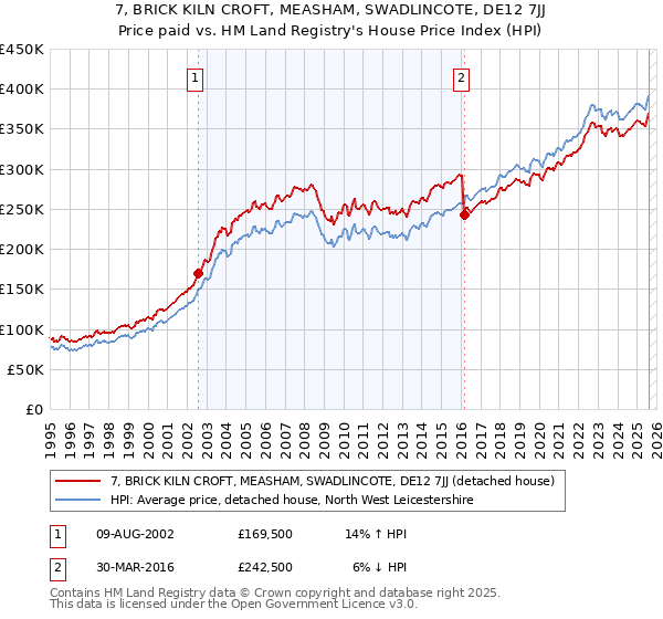 7, BRICK KILN CROFT, MEASHAM, SWADLINCOTE, DE12 7JJ: Price paid vs HM Land Registry's House Price Index
