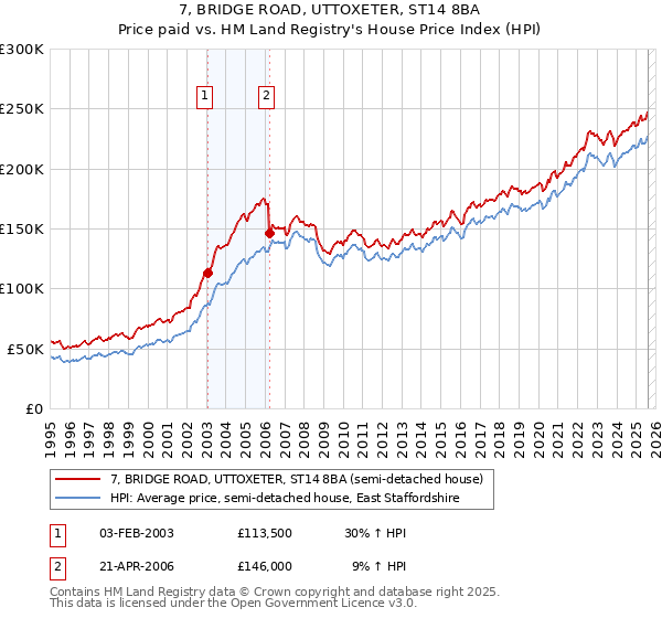 7, BRIDGE ROAD, UTTOXETER, ST14 8BA: Price paid vs HM Land Registry's House Price Index
